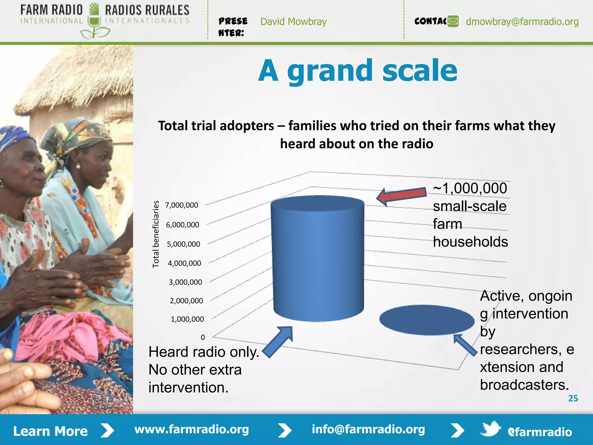 Prese   David Mowbray             Contact:   dmowbray@farmradio.org
                                                     nter:



                                                             A grand scale
                            Total trial adopters – families who tried on their farms what they
                                                 heard about on the radio


                                                                                            ~1,000,000
                                                                                            small-scale
               Total beneficiaries




                                     7,000,000

                                     6,000,000                                              farm
                                     5,000,000                                              households
                                     4,000,000

                                      3,000,000

                                      2,000,000                                                     Active, ongoin
                                      1,000,000                                                     g intervention
                                                 0                                                  by
               Heard radio only.                                                                    researchers, e
               No other extra                                                                       xtension and
               intervention.                                                                        broadcasters.
                                                                                                                     25


Learn More   www.farmradio.org                                         info@farmradio.org                 @farmradio
 