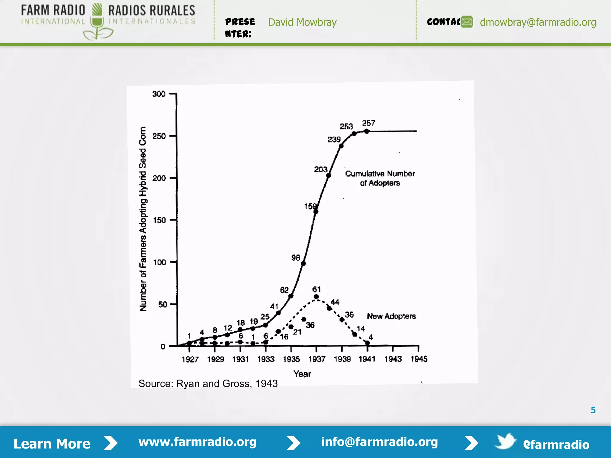Prese    David Mowbray             Contact:   dmowbray@farmradio.org
                              nter:




             Source: Ryan and Gross, 1943

                                                                                                 5


Learn More   www.farmradio.org                   info@farmradio.org                 @farmradio
 