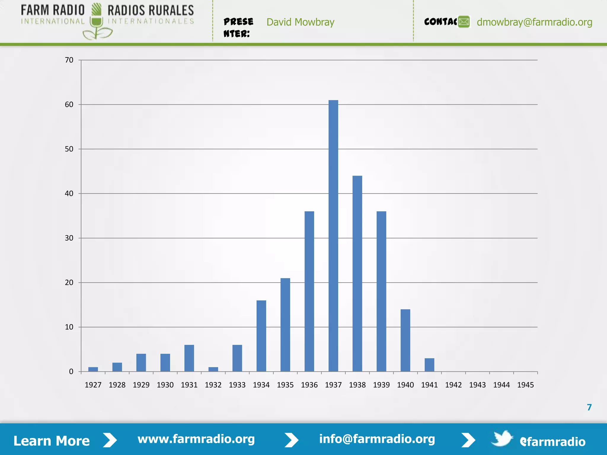 Prese    David Mowbray                    Contact:   dmowbray@farmradio.org
                                        nter:

      70




      60




      50




      40




      30




      20




      10




       0
           1927 1928 1929 1930 1931 1932 1933 1934 1935 1936 1937 1938 1939 1940 1941 1942 1943 1944 1945

                                                                                                                   7


Learn More            www.farmradio.org                     info@farmradio.org                        @farmradio
 
