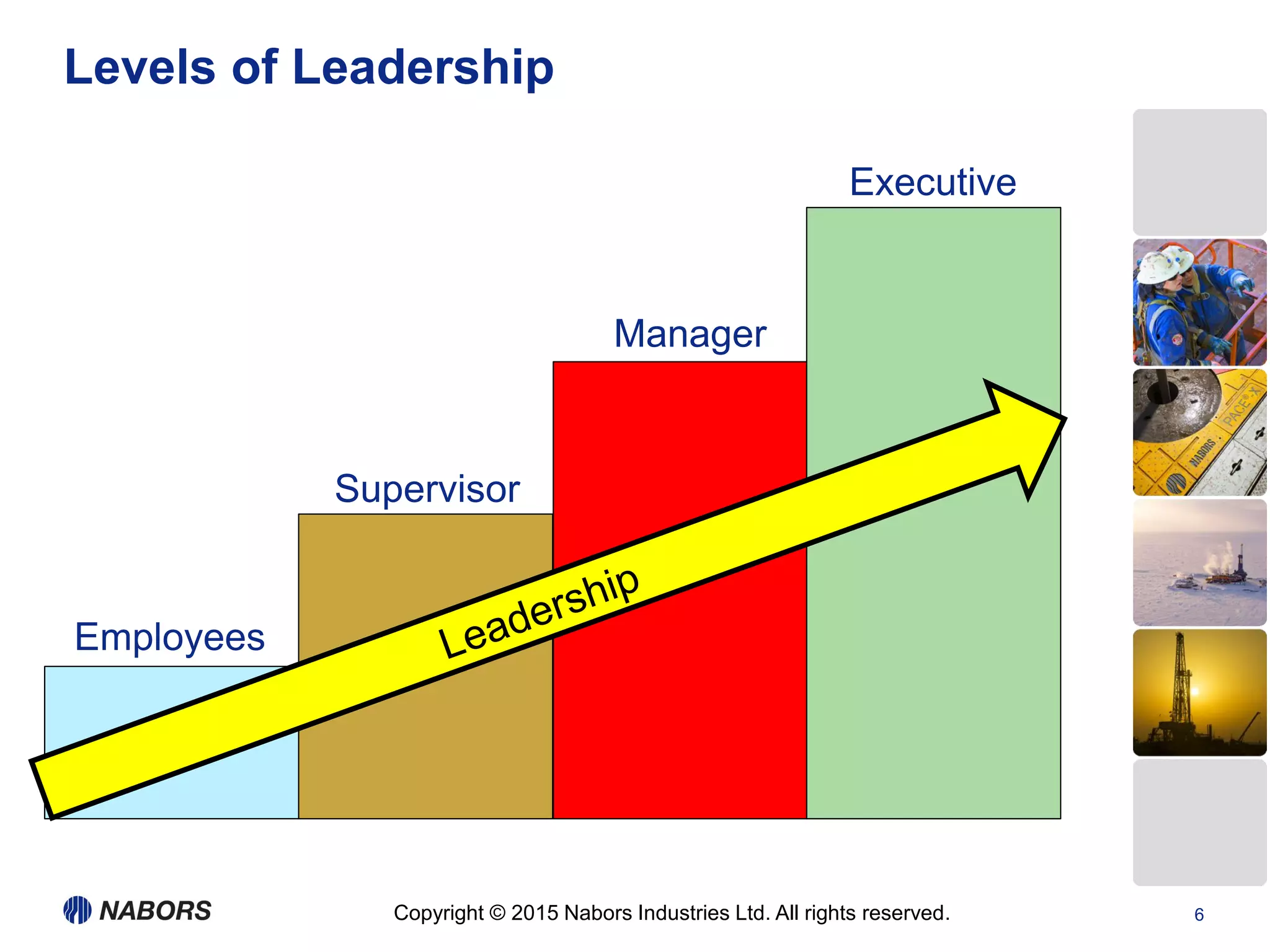 Copyright © 2015 Nabors Industries Ltd. All rights reserved.
Levels of Leadership
Employees
6
Supervisor
Manager
Executive