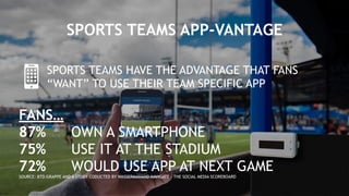 SPORTS TEAMS APP-VANTAGE
FANS…
87% OWN A SMARTPHONE
75% USE IT AT THE STADIUM
72% WOULD USE APP AT NEXT GAME
SOURCE: BTD G...