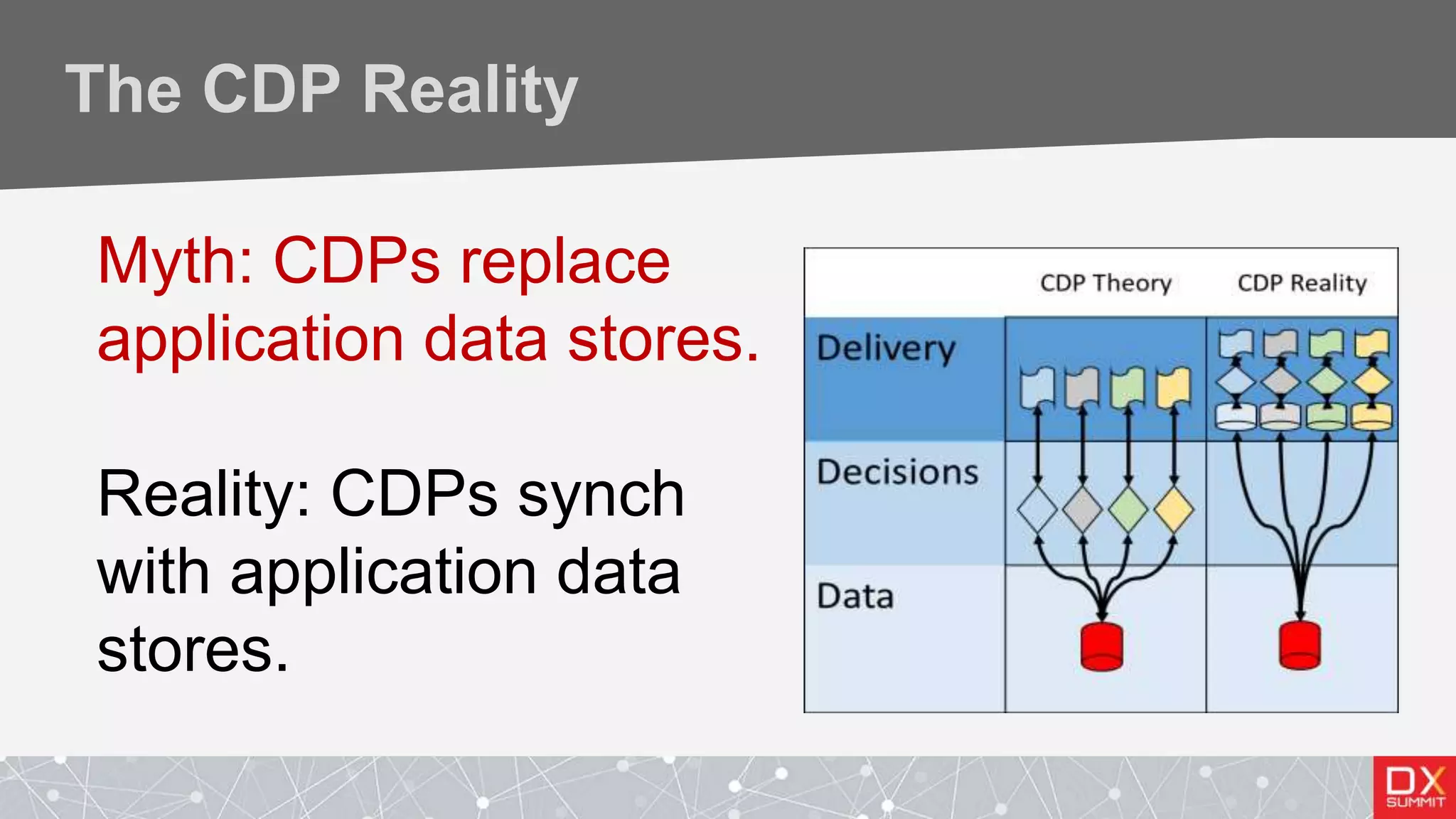 The CDP Reality
Myth: CDPs replace
application data stores.
Reality: CDPs synch
with application data
stores.
 