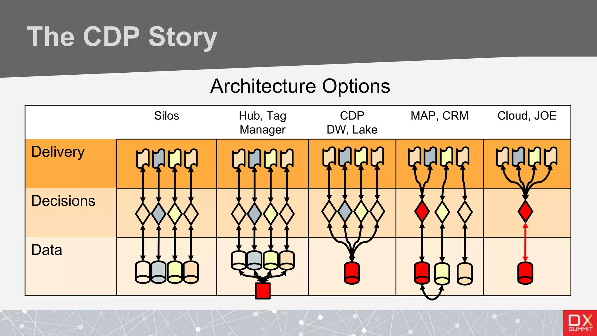The CDP Story
Architecture Options
Silos Hub, Tag
Manager
CDP
DW, Lake
MAP, CRM Cloud, JOE
Delivery
Decisions
Data
 