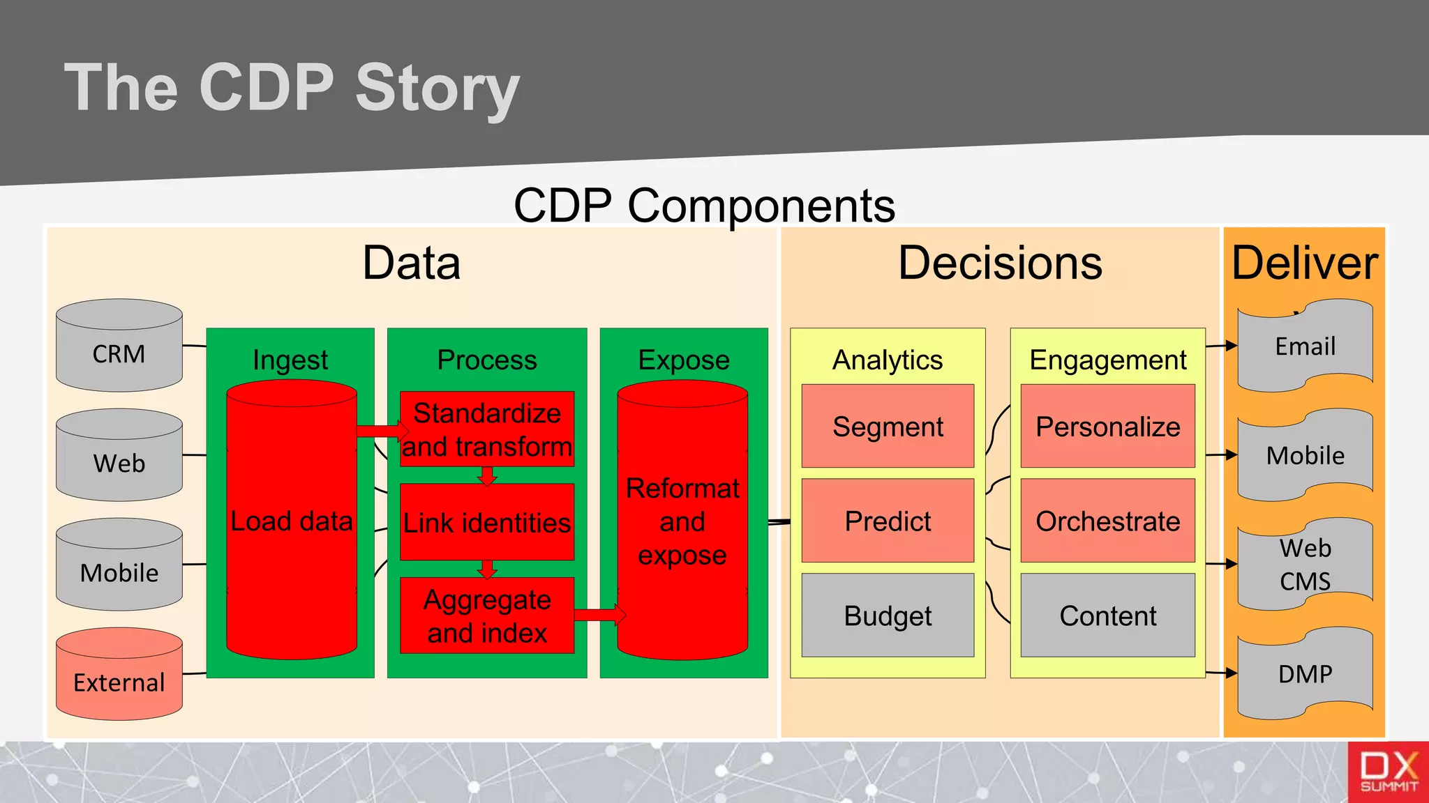 The CDP Story
Data Decisions Deliver
y
DMP
Web
CMS
Mobile
Email
External
Mobile
Web
CRM ExposeIngest Process
Standardize
and transform
Link identities
Aggregate
and index
Reformat
and
expose
Load data
Analytics Engagement
Segment
Predict
Personalize
Orchestrate
Budget Content
CDP Components
 