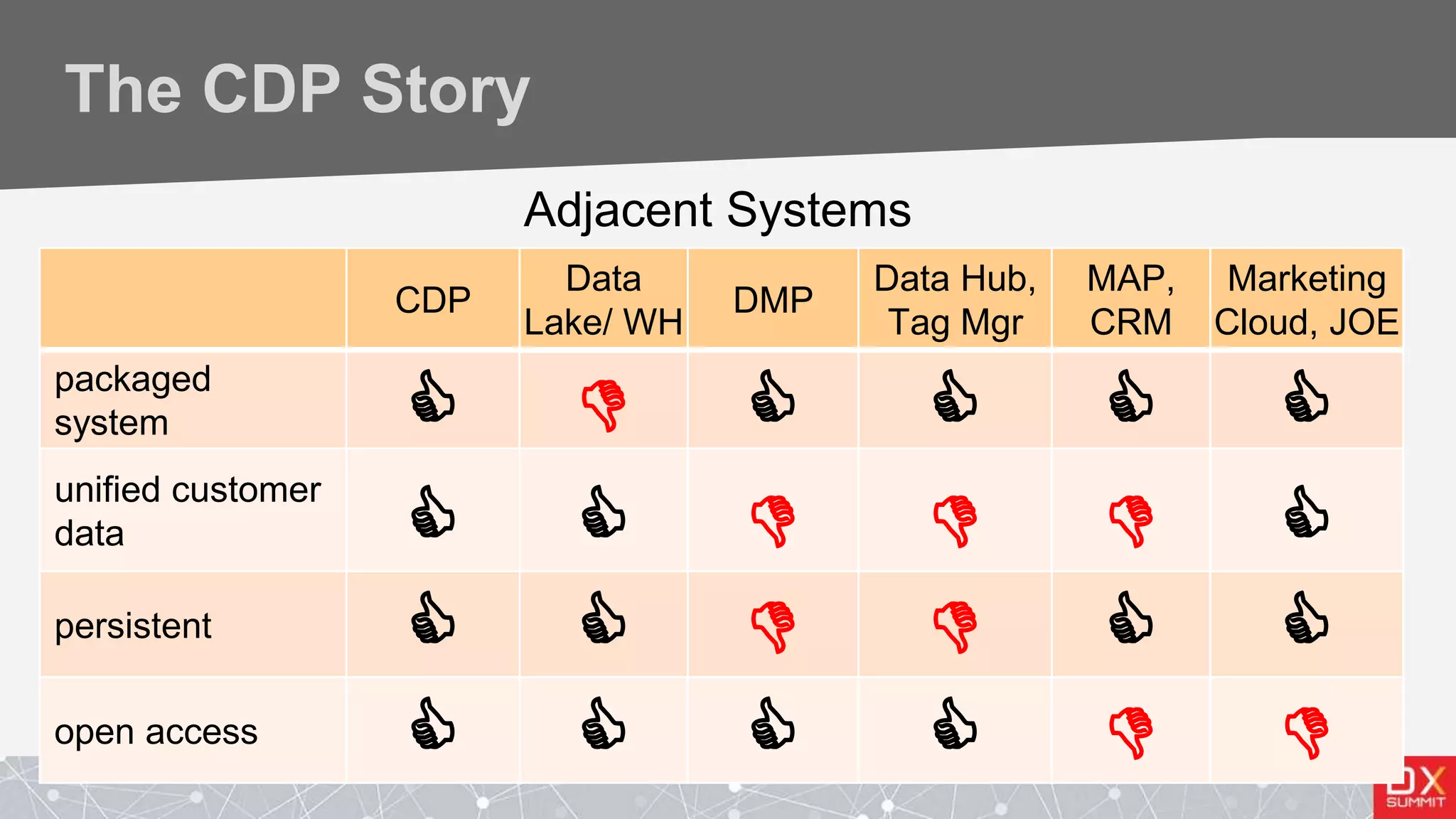 The CDP Story
Adjacent Systems
CDP
Data
Lake/ WH
DMP
Data Hub,
Tag Mgr
MAP,
CRM
Marketing
Cloud, JOE
packaged
system      
unified customer
data      
persistent      
open access      
 