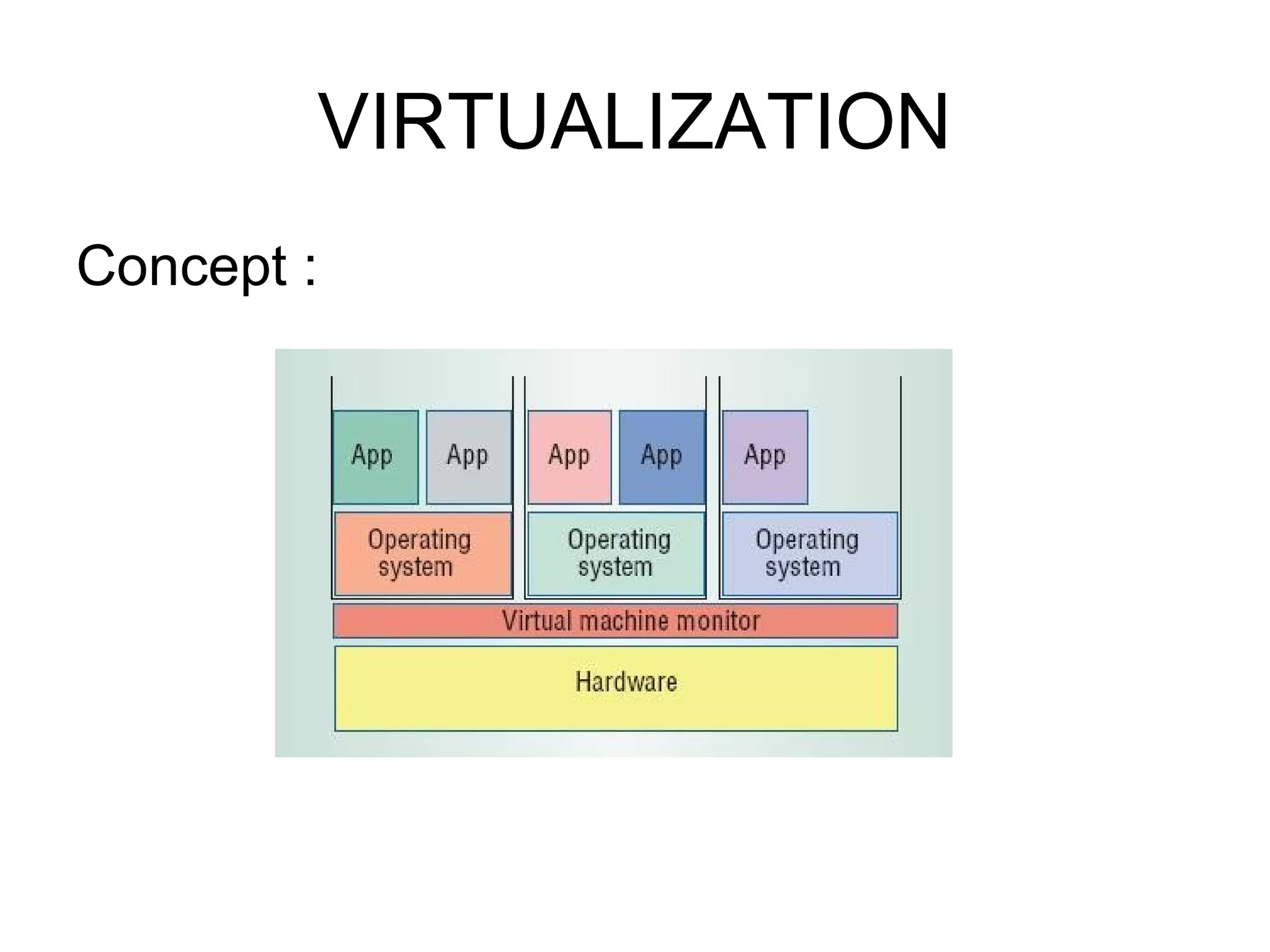 VIRTUALIZATION Concept : 