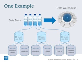 One Example

Data Warehouse

Data Marts

DB to Join
App Data

Illustration
System

Underwriting

DB to Join
App Data

Dashboard

DB to Join
App Data

Ledger

Contacts

Application
Processing

Big Data 101: What It Means for Business | December 4, 2013

10

 
