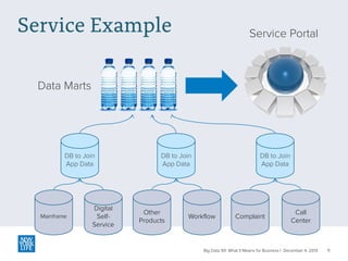 Service Example

Service Portal

Data Marts

DB to Join
App Data

Mainframe

Digital
SelfService

DB to Join
App Data

Other
Products

DB to Join
App Data

Workflow

Complaint

Call
Center

Big Data 101: What It Means for Business | December 4, 2013

11

 