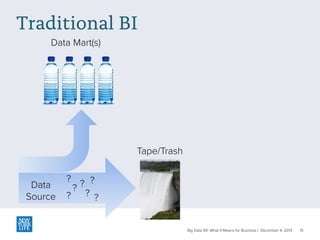 Traditional BI
Data Mart(s)

Tape/Trash
Data
Source

? ? ?
?
? ? ?

Big Data 101: What It Means for Business | December 4, 2013

15

 
