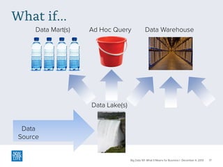 What if...
Data Mart(s)

Ad Hoc Query

Data Warehouse

Data Lake(s)
Data
Source

Big Data 101: What It Means for Business | December 4, 2013

17

 