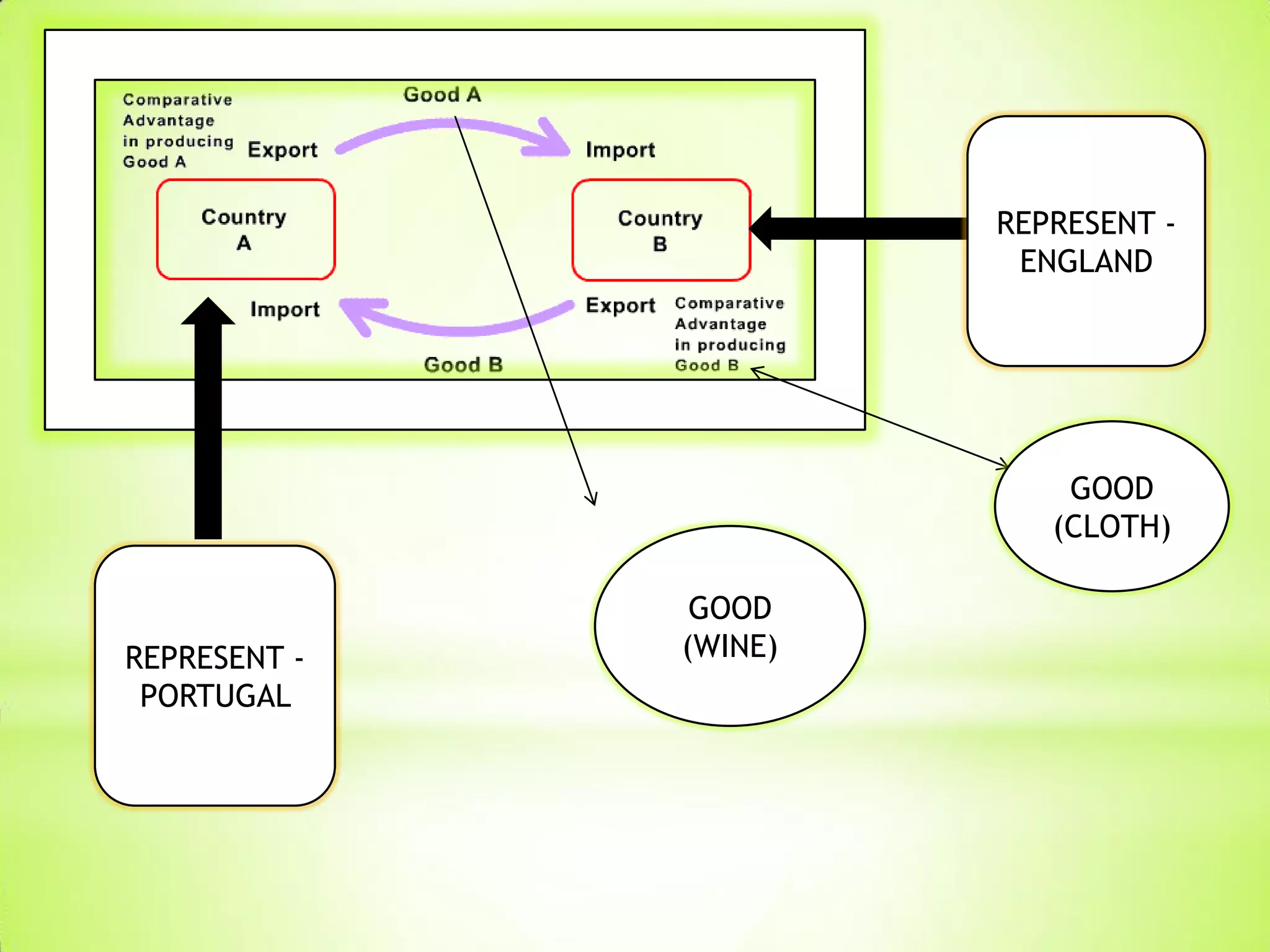 David Ricardo Graph David Ricardo comparative advantage theory | PDF