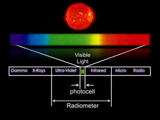 photocell
Radiometer
Visible
Light
 