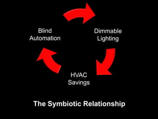 Dimmable
Lighting
HVAC
Savings
Blind
Automation
The Symbiotic Relationship
 