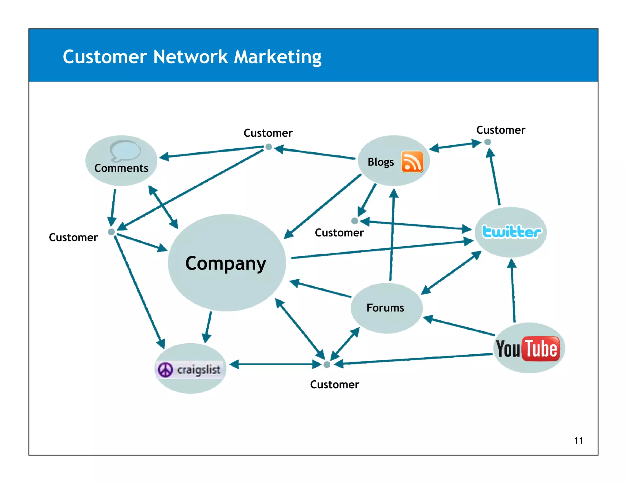 Customer Network Marketing


                       Customer                       Customer

                                             Blogs
       Comments




Customer                          Customer


                  Company
                     p y

                                             Forums




                                  Customer




                                                                 11
 