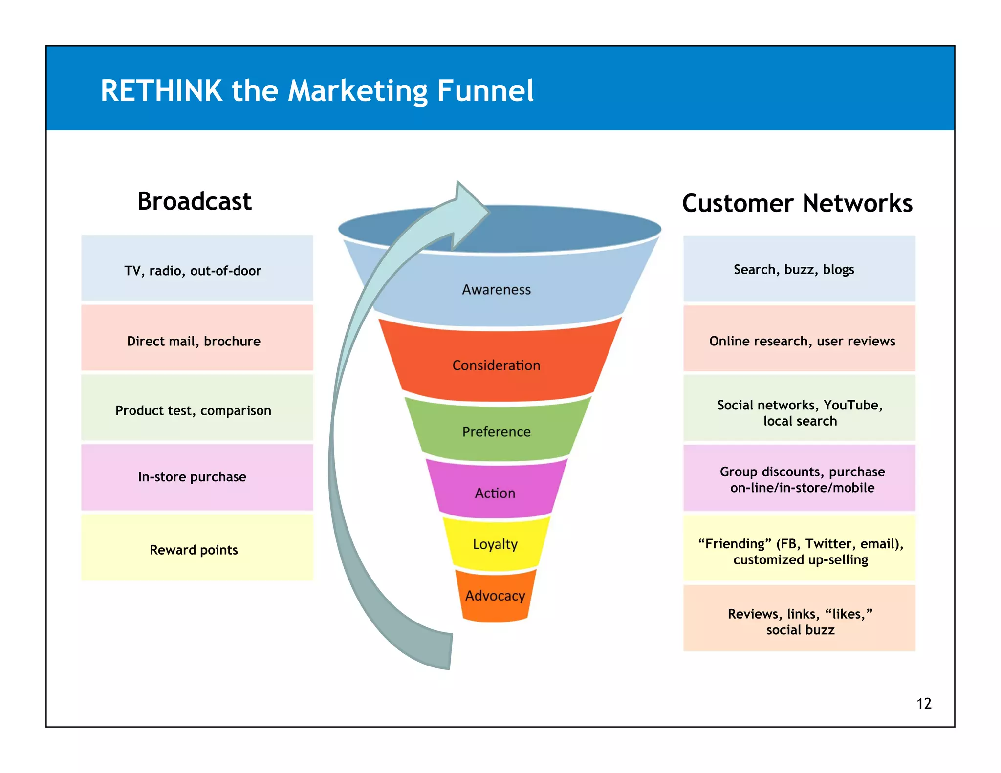 RETHINK the Marketing Funnel


   Broadcast                   Customer Networks

 TV, radio, out-of-door              Search, buzz, blogs
                                                    ,



 Direct mail, b
 Di   t   il brochure
                 h               Online
                                 O li research, user reviews
                                             h          i




Product test, comparison           Social networks, YouTube,
                                           local search



   In-store purchase               Group discounts, purchase
                                    on-line/in-store/mobile



     Reward points              “Friending” (FB, Twitter, email),
                                     customized up-selling



                                    Reviews, links, “likes,”
                                         social buzz




                                                                    12
 