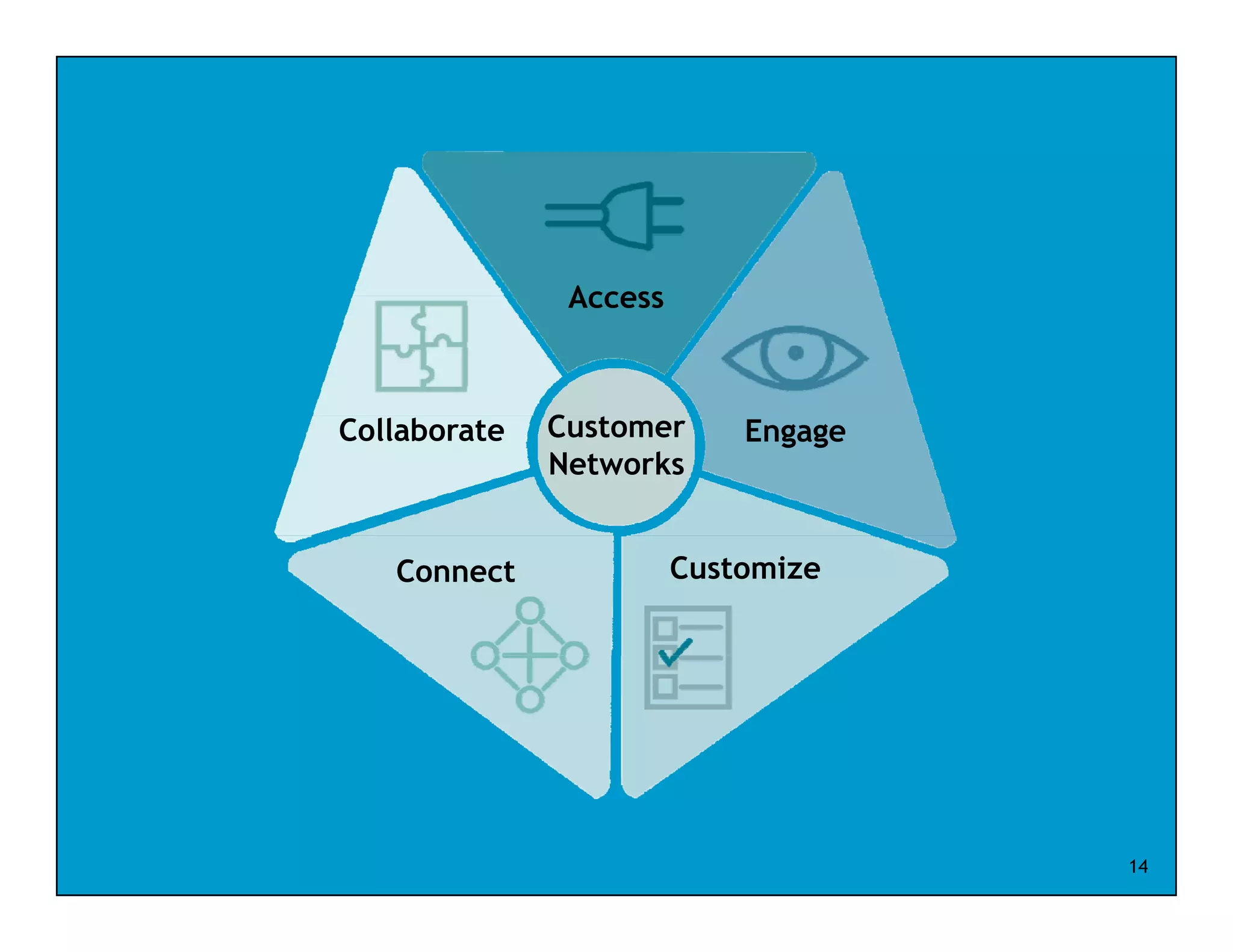 Access



Collaborate   Customer      Engage
              Networks


   Connect              Customize




                                     14
 