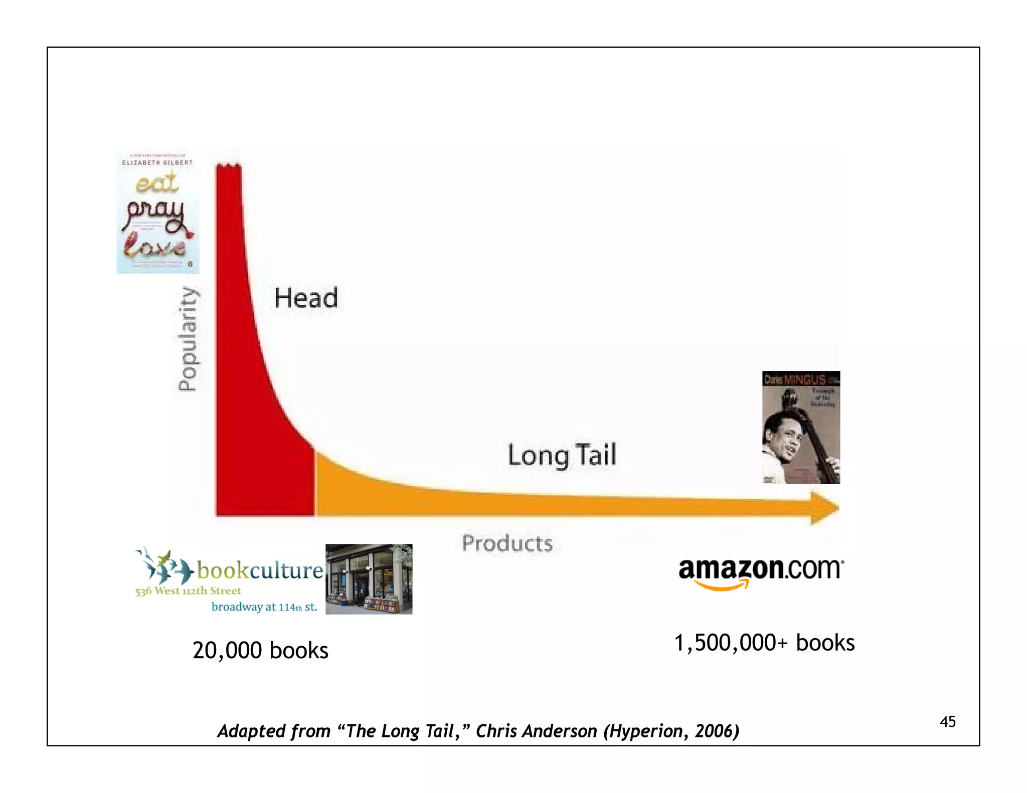 20,000
20 000 books                                           1,500,000+
                                                       1 500 000+ books


                                                                          45
  Adapted from “The Long Tail,” Chris Anderson (Hyperion, 2006)
 