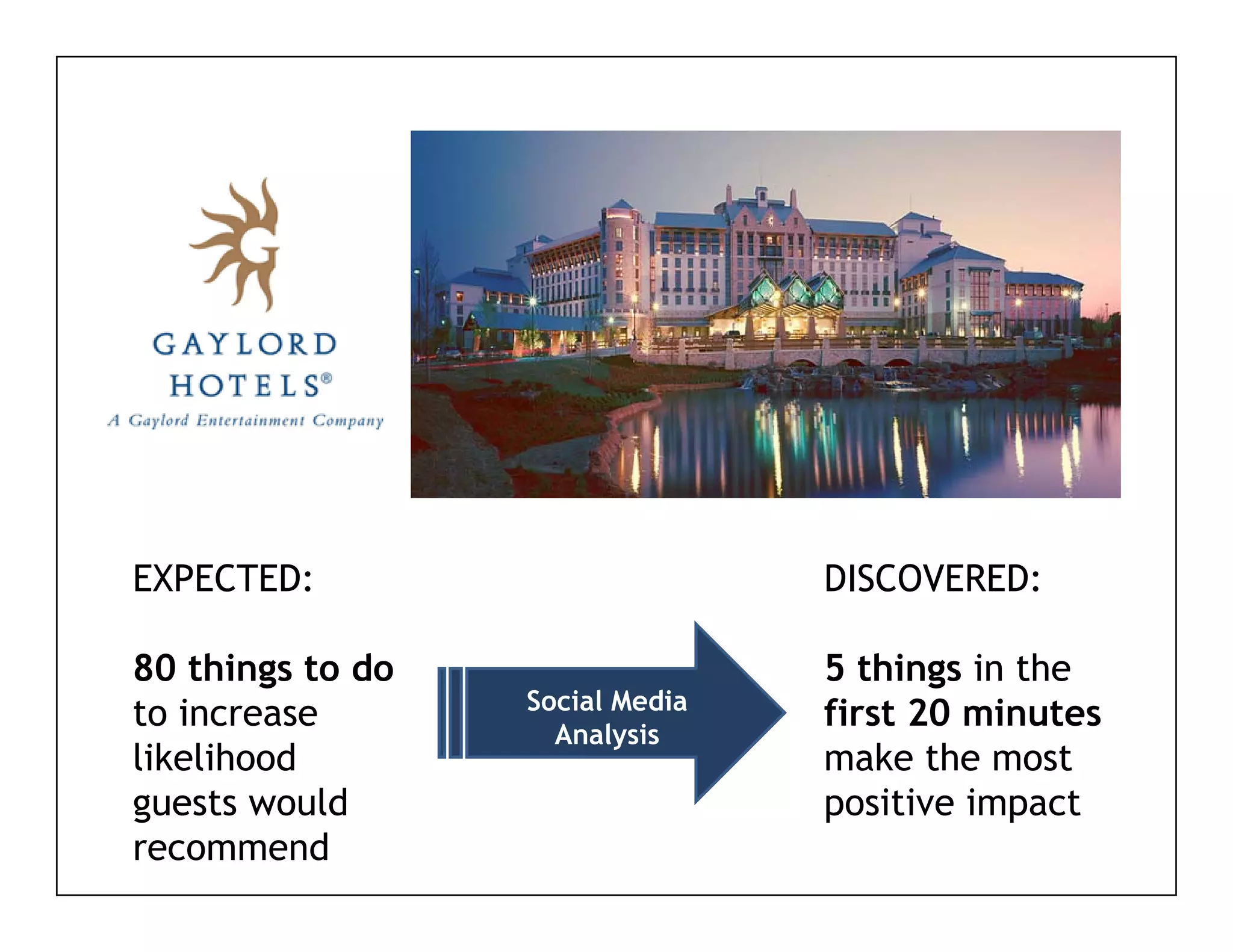EXPECTED:                         DISCOVERED:

80 thi
    things t d
           to do                  5 thi
                                     things i the
                                            in h
                   Social Media
to increase          Analysis
                                  first 20 minutes
likelihood                        make the most
guests would                      positive impact
recommend
 