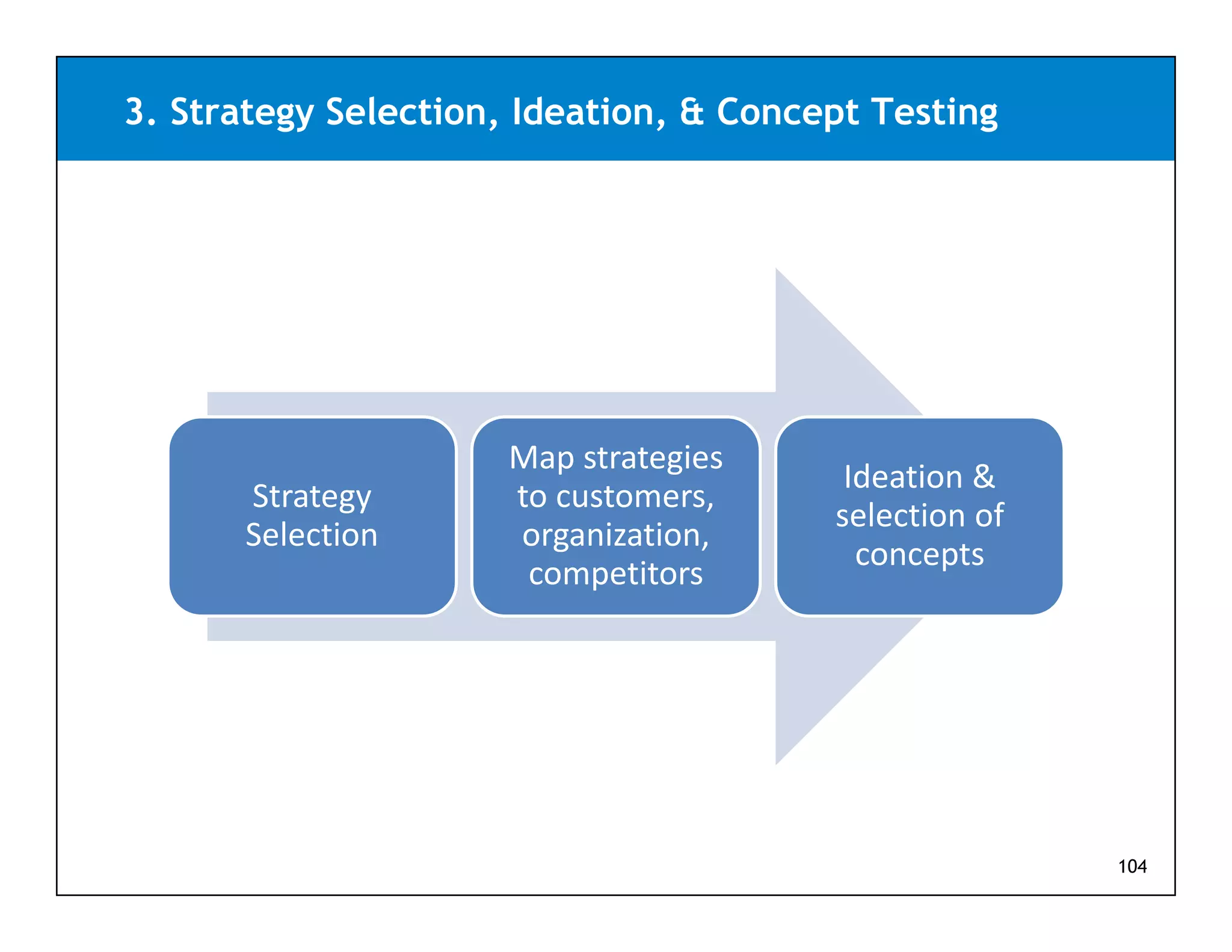 3. Strategy Selection, Ideation, & Concept Testing




                      Map strategies 
                                         Ideation & 
      Strategy        to customers, 
                                        selection of 
      Selection       organization, 
                      organization
                                          concepts
                       competitors




                                                        104
 