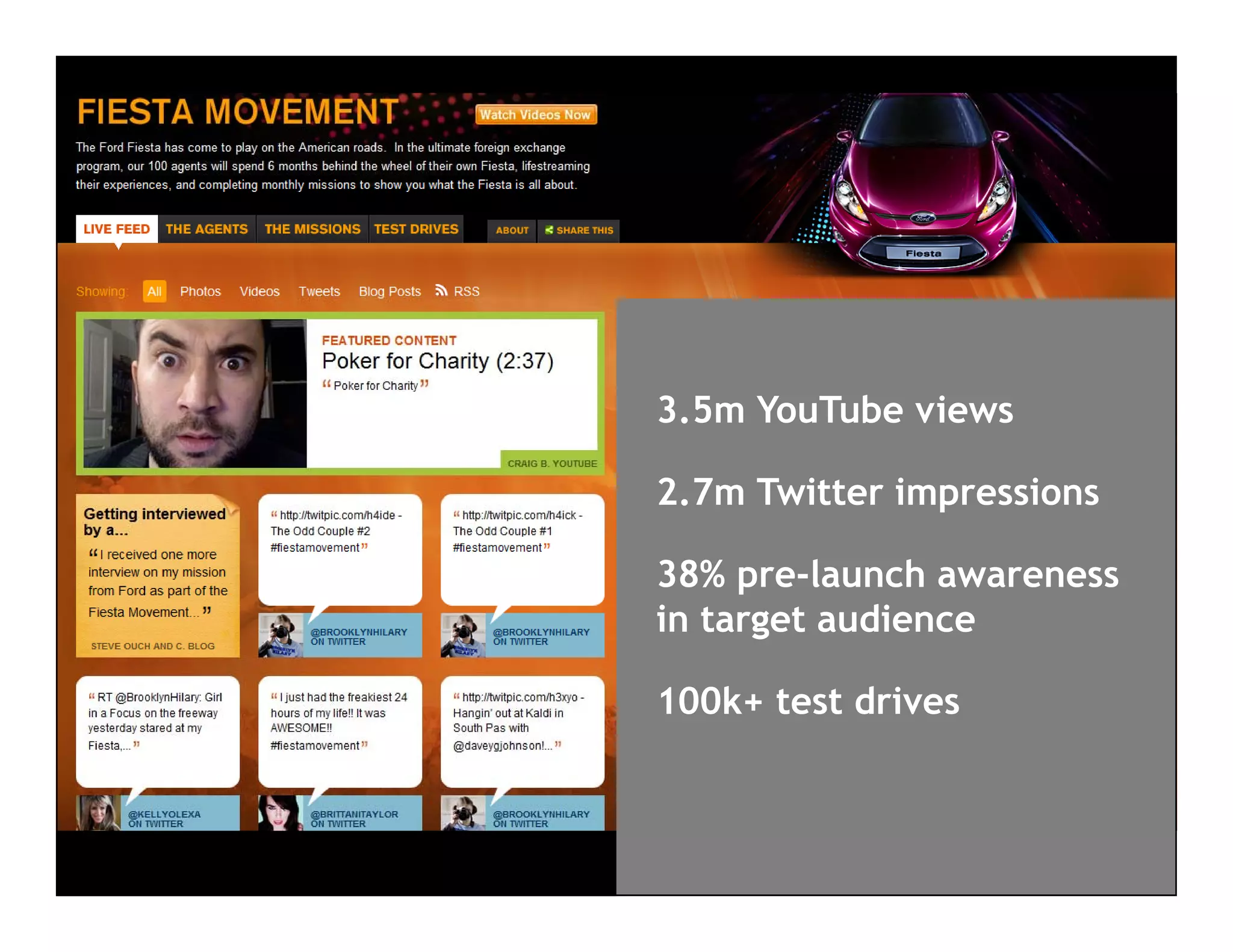 3.5m
3 5m YouTube views

2.7m Twitter impressions

38% pre-launch awareness
in target audience

100k+ test drives
 