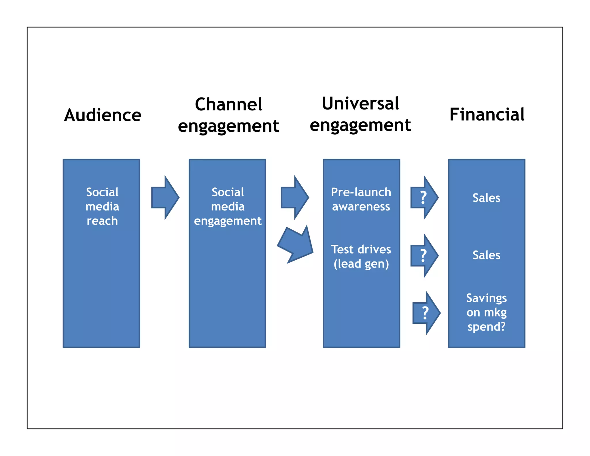 Channel      Universal
Audience                                     Financial
           engagement    engagement


  Social       Social      Pre-launch
  media        media       awareness
                                         ?      Sales
  reach     engagement

                           Test drives
                           (lead gen)    ?      Sales


                                               Savings
                                         ?     on mkg
                                               spend?
 