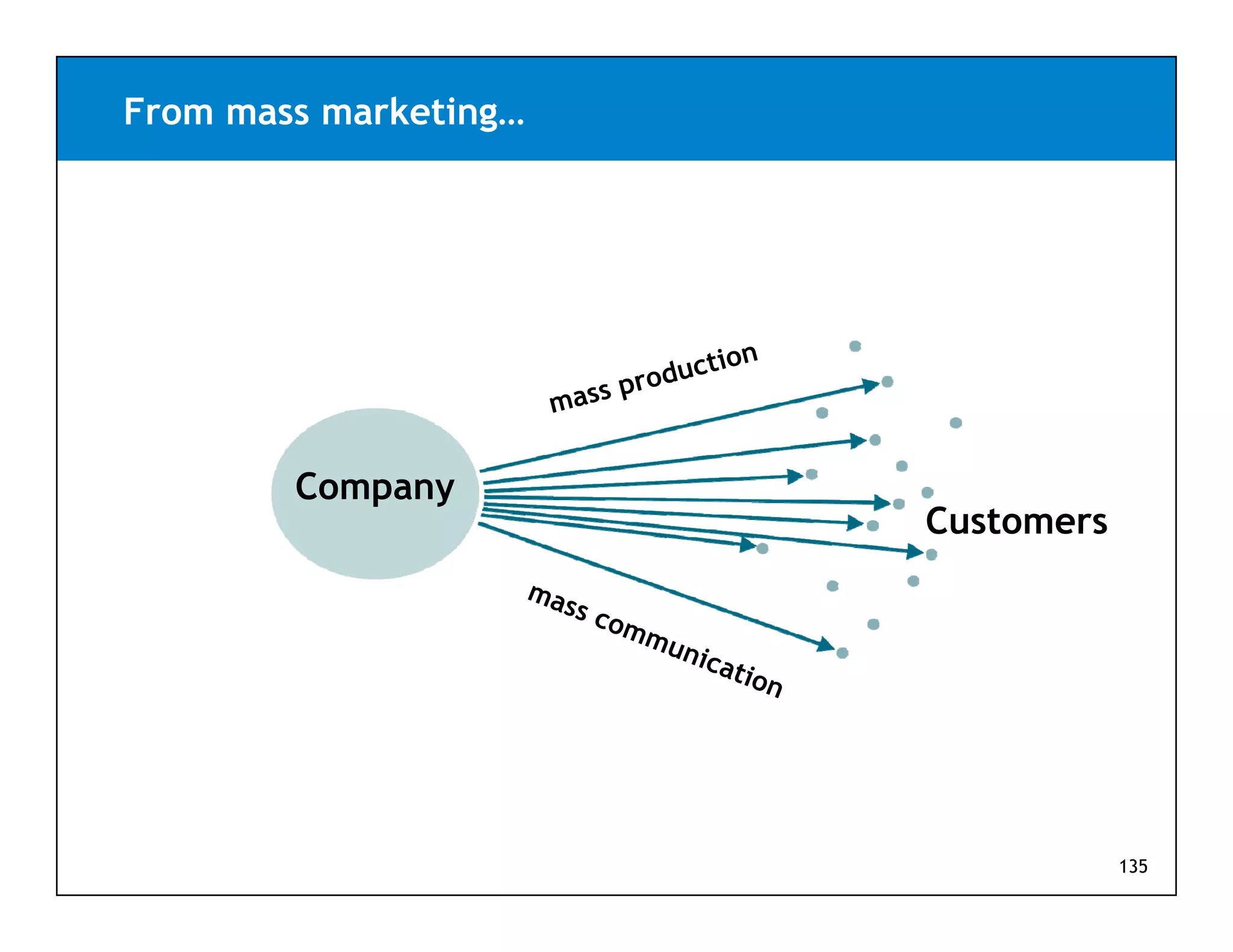 From mass marketing…




        Company
                       Customers




                                   135
 