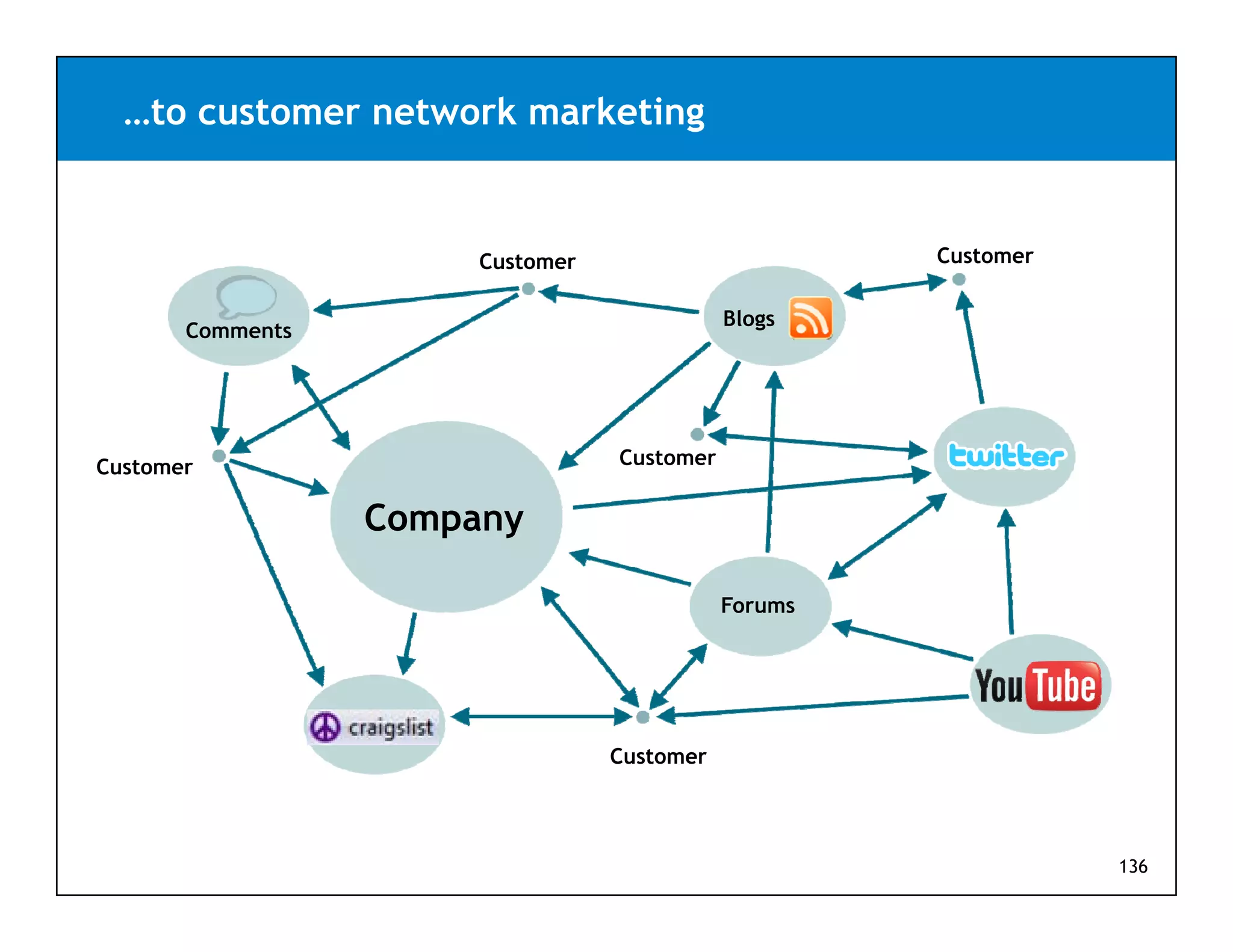 …to customer network marketing


                       Customer                       Customer

                                             Blogs
       Comments




Customer                          Customer


                  Company
                     p y

                                             Forums




                                  Customer




                                                                 136
 