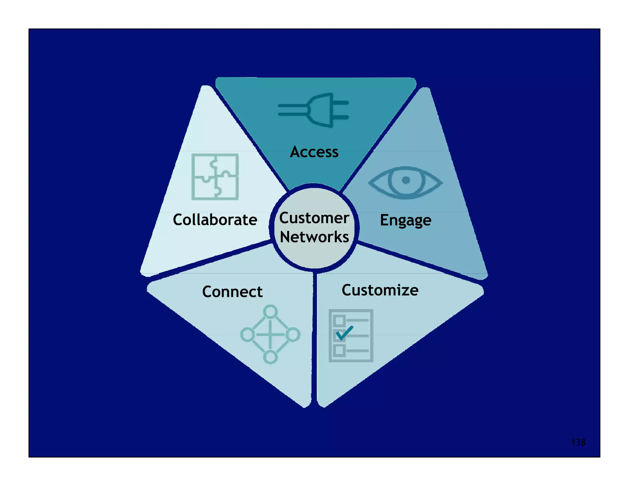 Access



Collaborate   Customer      Engage
              Networks


   Connect              Customize




                                     138
 