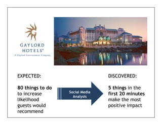 EXPECTED:                         DISCOVERED:

80 thi
    things t d
           to do                  5 thi
                                     things i the
                                            in h
                   Social Media
to increase          Analysis
                                  first 20 minutes
likelihood                        make the most
guests would                      positive impact
recommend
 