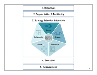 1. Objectives

 2.
 2 Segmentation & Positioning

3. Strategy Selection & Ideation




         4. Execution

       5. Measurement              94
 