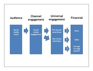 Channel      Universal
Audience                                     Financial
           engagement    engagement


  Social       Social      Pre-launch
  media        media       awareness
                                         ?      Sales
  reach     engagement

                           Test drives
                           (lead gen)    ?      Sales


                                               Savings
                                         ?     on mkg
                                               spend?
 