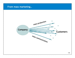 From mass marketing…




        Company
                       Customers




                                   135
 