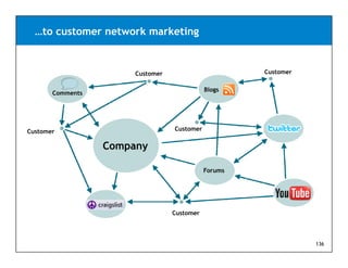 …to customer network marketing


                       Customer                       Customer

                                             Blogs
       Comments




Customer                          Customer


                  Company
                     p y

                                             Forums




                                  Customer




                                                                 136
 