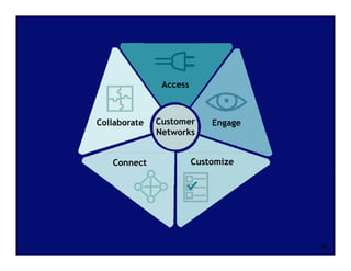 Access



Collaborate   Customer      Engage
              Networks


   Connect              Customize




                                     138
 