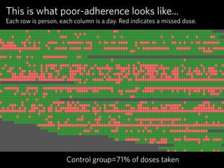 This is what adherence looks like with GlowCaps




     Over 95% of doses taken over 6 months
 