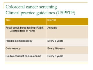 Colorectal cancer screening Clinical practice guidelines (USPSTF) Test Interval Fecal occult blood testing (FOBT) 3 cards done at home Annually Flexible sigmoidoscopy Every 5 years Colonoscopy Every 10 years Double-contrast barium enema Every 5 years 
