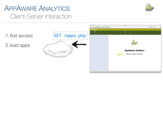 APPAWARE ANALYTICS
  Client-Server interaction

1. ﬁrst access     GET /apps.php

2. load apps
 