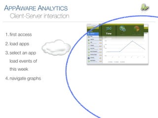 APPAWARE ANALYTICS
  Client-Server interaction

1. ﬁrst access

2. load apps

3. select an app
  load events of
  this week

4. navigate graphs
 