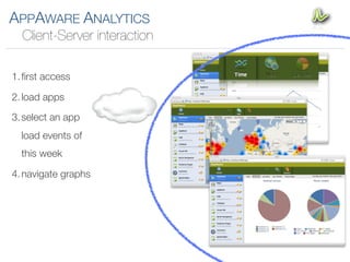 APPAWARE ANALYTICS
  Client-Server interaction

1. ﬁrst access

2. load apps

3. select an app
  load events of
  this week

4. navigate graphs
 