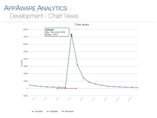 APPAWARE ANALYTICS
 Development - Chart Views
 
