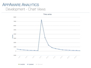 APPAWARE ANALYTICS
 Development - Chart Views
 