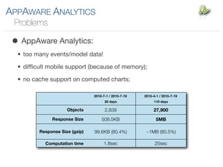 APPAWARE ANALYTICS
 Problems

 • AppAware Analytics:
  • too many events/model data!

  • difﬁcult mobile support (because of memory);

  • no cache support on computed charts;

                                2010-7-1 / 2010-7-19   2010-4-1 / 2010-7-19
                                      20 days               110 days

                     Objects          2,839                 27,900
              Response Size         508.5KB                  5MB

         Response Size (gzip)   99.6KB (80.4%)          ~1MB (80.5%)

           Computation time          1.8sec                  25sec
 