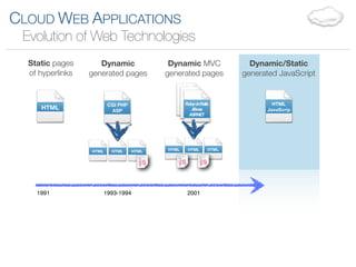 CLOUD WEB APPLICATIONS
 Evolution of Web Technologies
  Static pages       Dynamic                 Dynamic MVC                Dynamic/Static
  of hyperlinks   generated pages           generated pages           generated JavaScript


                          CGI PHP                  Ruby on Rails              HTML
     HTML                  ASP                        JBoss                 JavaScrip
                                                     ASP.NET




                  HTML     HTML      HTML   HTML    HTML       HTML




    1991                 1993-1994                  2001
 