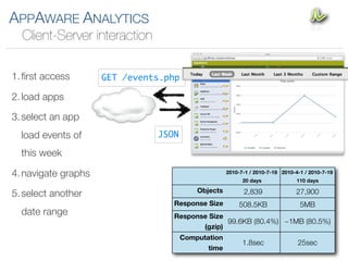 APPAWARE ANALYTICS
  Client-Server interaction

1. ﬁrst access       GET /events.php

2. load apps

3. select an app
  load events of               JSON

  this week

4. navigate graphs                                   2010-7-1 / 2010-7-19 2010-4-1 / 2010-7-19
                                                           20 days              110 days

                                           Objects
5. select another                                          2,839               27,900
                                  Response Size          508.5KB                 5MB
  date range                      Response Size
                                                99.6KB (80.4%) ~1MB (80.5%)
                                         (gzip)
                                       Computation
                                                           1.8sec               25sec
                                              time
 
