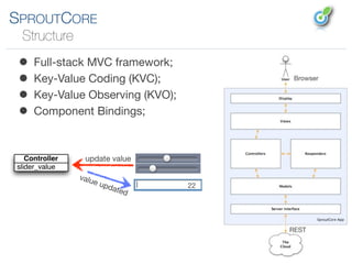 SPROUTCORE
 Structure

 • Full-stack MVC framework;
 • Key-Value Coding (KVC);            Browser


 • Key-Value Observing (KVO);
 • Component Bindings;

   Controller    update value
slider_value
                valu
                    e up        22
                        date
                            d



                                     REST
 