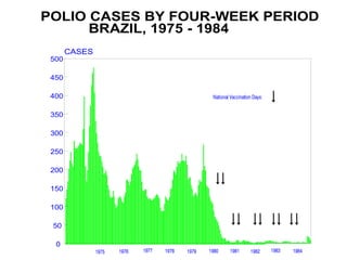POLIO CASES BY FOUR-WEEK PERIOD
      BRAZIL, 1975 - 1984
       CASES
 500

 450

 400

 350

 300

 250

 200

 150

 100

 50

  0
 
