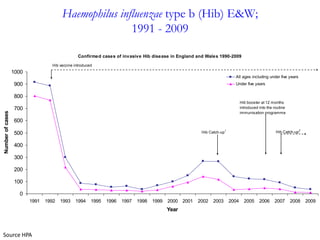 Haemophilus influenzae type b (Hib) E&W;
                                                      1991 - 2009

                                                Confirmed cases of invasive Hib disease in England and Wales 1990-2009
                                  Hib vaccine introduced
                  1000
                                                                                                                          All ages including under five years
                  900                                                                                                     Under five years


                  800
                                                                                                                               Hib booster at 12 months
                  700                                                                                                          introduced into the routine
Number of cases




                                                                                                                               immunisation programme

                  600

                  500                                                                                  Hib Catch-up 1                               Hib Catch-up 2


                  400

                  300

                  200

                  100

                    0
                         1991   1992   1993   1994     1995   1996   1997   1998   1999   2000 2001   2002   2003       2004     2005     2006     2007      2008    2009
                                                                                          Year



Source HPA
 