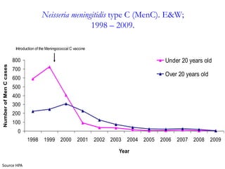 Neisseria meningitidis type C (MenC). E&W;
                                                         1998 – 2009.

                         Introduction of the Meningococcal C vaccine

                        800                                                                         Under 20 years old
Number of Men C cases




                        700
                                                                                                    Over 20 years old
                        600
                        500
                        400
                        300
                        200
                        100
                          0
                                1998      1999      2000       2001    2002   2003   2004   2005   2006   2007   2008   2009

                                                                                 Year

Source HPA
 