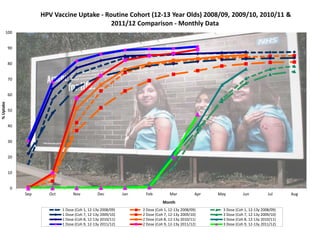 HPV Vaccine Uptake - Routine Cohort (12-13 Year Olds) 2008/09, 2009/10, 2010/11 &
                                             2011/12 Comparison - Monthly Data
       100


           90


           80


           70


           60
% Uptake




           50


           40


           30


           20


           10


            0
                Sep     Oct         Nov          Dec           Jan    Feb           Mar           Apr   May          Jun           Jul     Aug
                                                                                Month
                              1 Dose (Coh 1, 12-13y 2008/09)         2 Dose (Coh 1, 12-13y 2008/09)       3 Dose (Coh 1, 12-13y 2008/09)
                              1 Dose (Coh 7, 12-13y 2009/10)         2 Dose (Coh 7, 12-13y 2009/10)       3 Dose (Coh 7, 12-13y 2009/10)
                              1 Dose (Coh 8, 12-13y 2010/11)         2 Dose (Coh 8, 12-13y 2010/11)       3 Dose (Coh 8, 12-13y 2010/11)
                              1 Dose (Coh 9, 12-13y 2011/12)         2 Dose (Coh 9, 12-13y 2011/12)       3 Dose (Coh 9, 12-13y 2011/12)
 