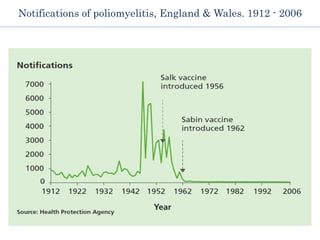 Notifications of poliomyelitis, England & Wales. 1912 - 2006
 